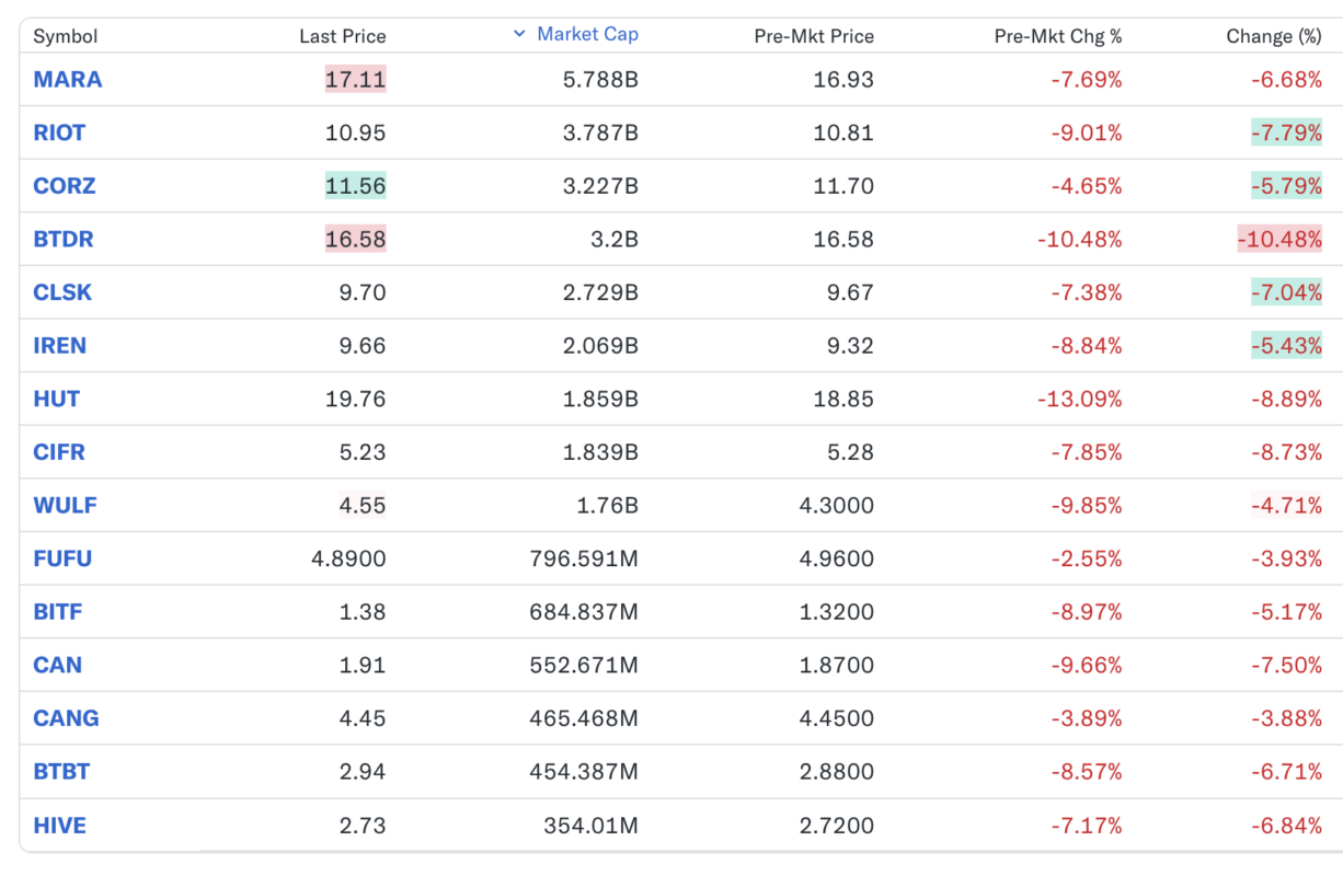 Bitcoin Mining Stocks Sink as Nasdaq Tumbles Following Trump’s Tariff Policy